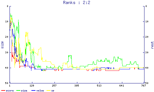 ranks