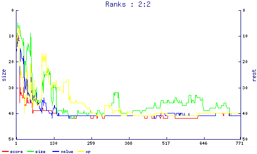 ranks