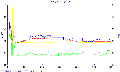 ranks