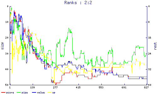 ranks