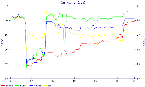 ranks