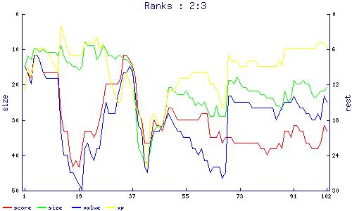 ranks