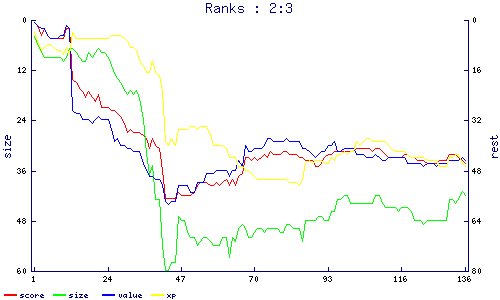ranks