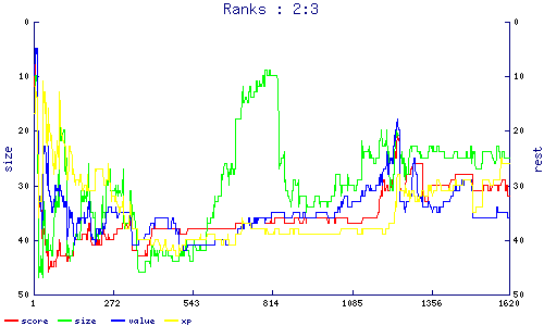 ranks