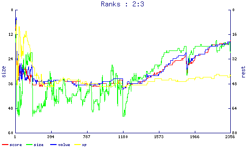 ranks