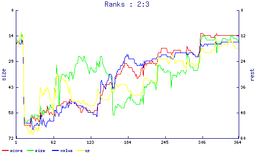 ranks