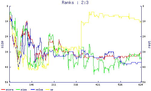 ranks