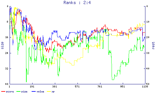 ranks