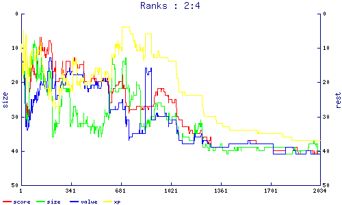 ranks