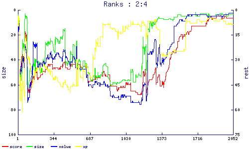 ranks
