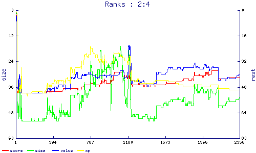 ranks