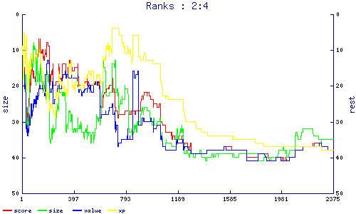 ranks
