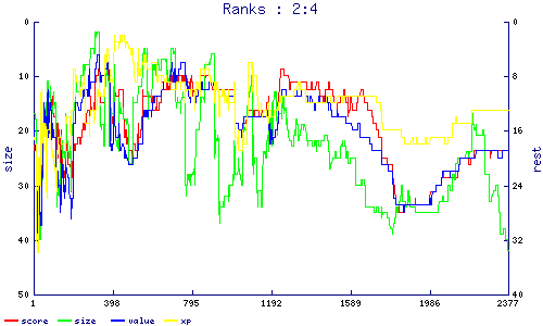 ranks