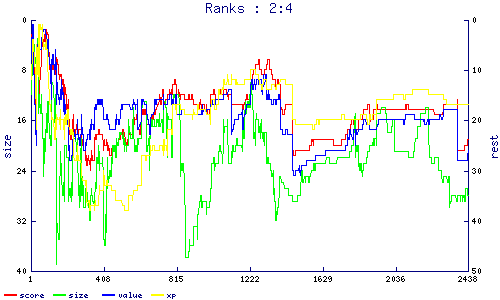 ranks