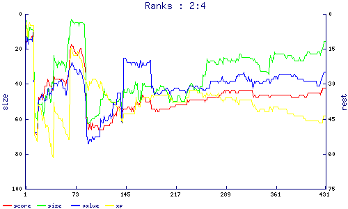 ranks