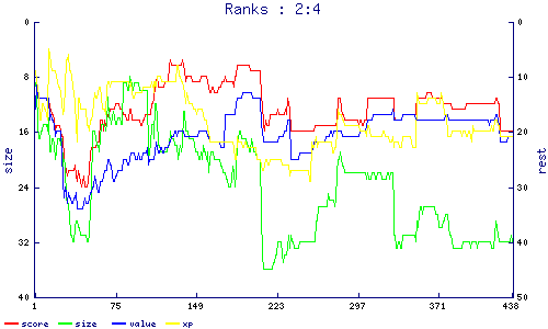 ranks
