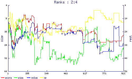 ranks