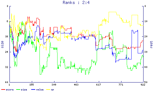 ranks