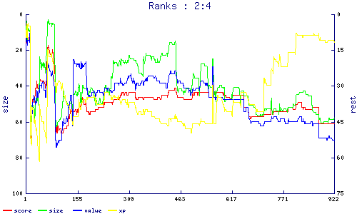ranks