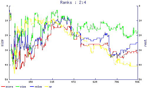 ranks