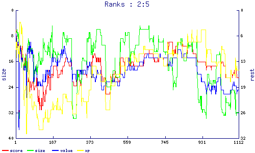 ranks