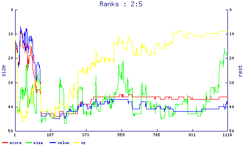 ranks