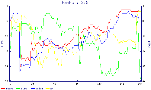 ranks