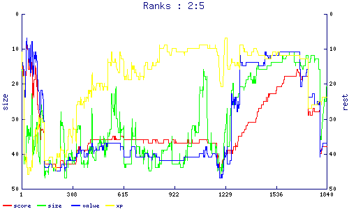 ranks