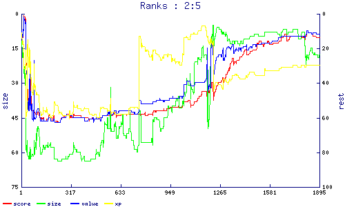ranks