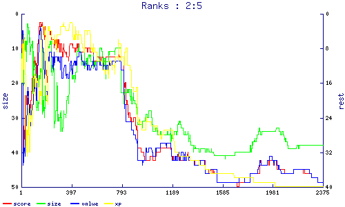 ranks