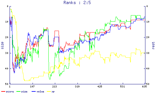 ranks