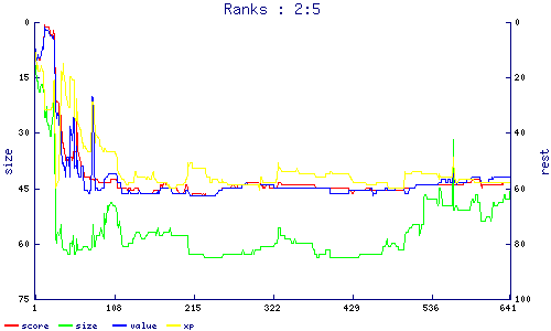 ranks