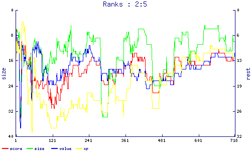ranks