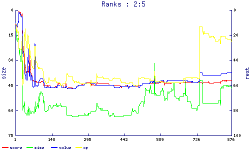 ranks