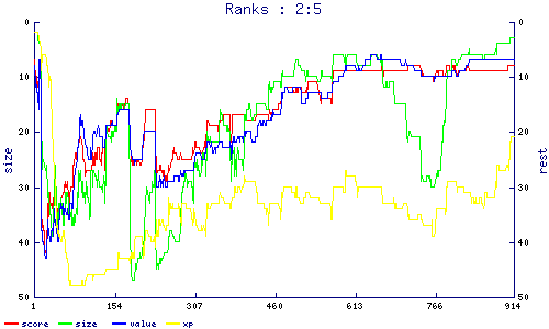 ranks