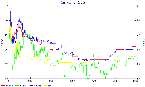 ranks