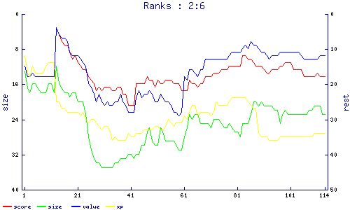 ranks