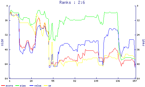 ranks