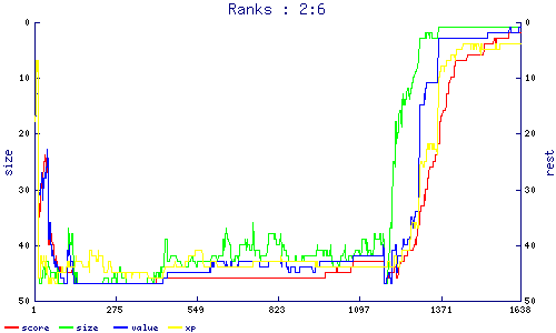 ranks
