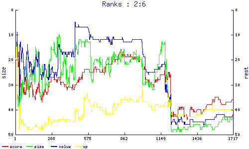 ranks