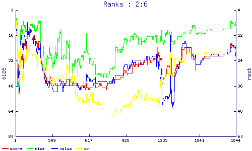 ranks