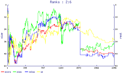 ranks