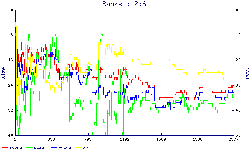 ranks