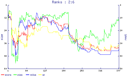 ranks