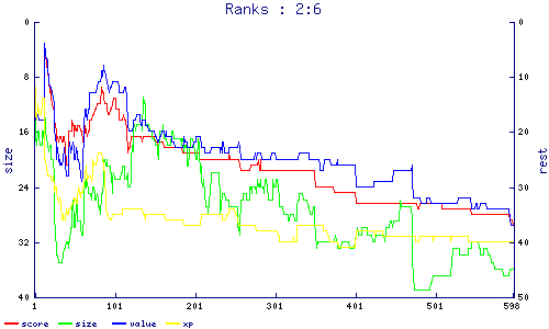 ranks