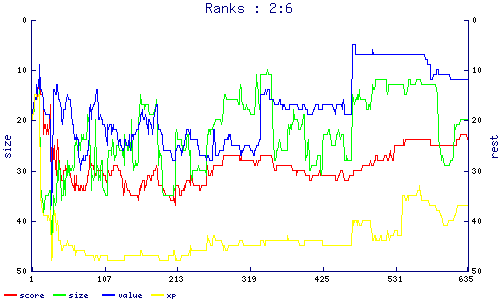 ranks