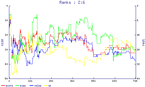ranks
