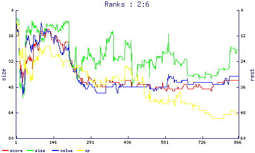 ranks