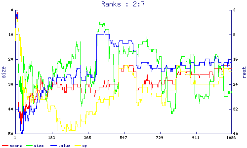 ranks