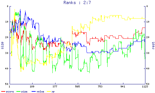 ranks